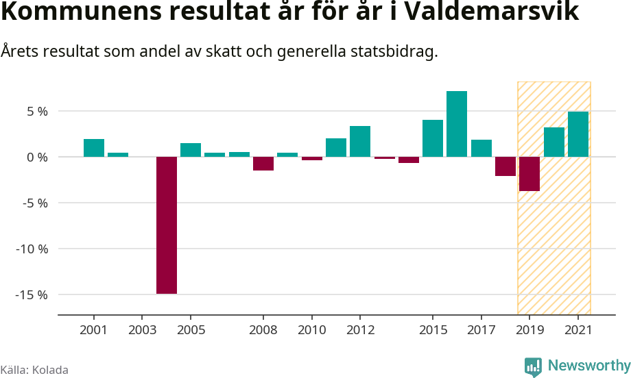 Graf: Kommunens resultat över tid i Valdemarsviks kommun